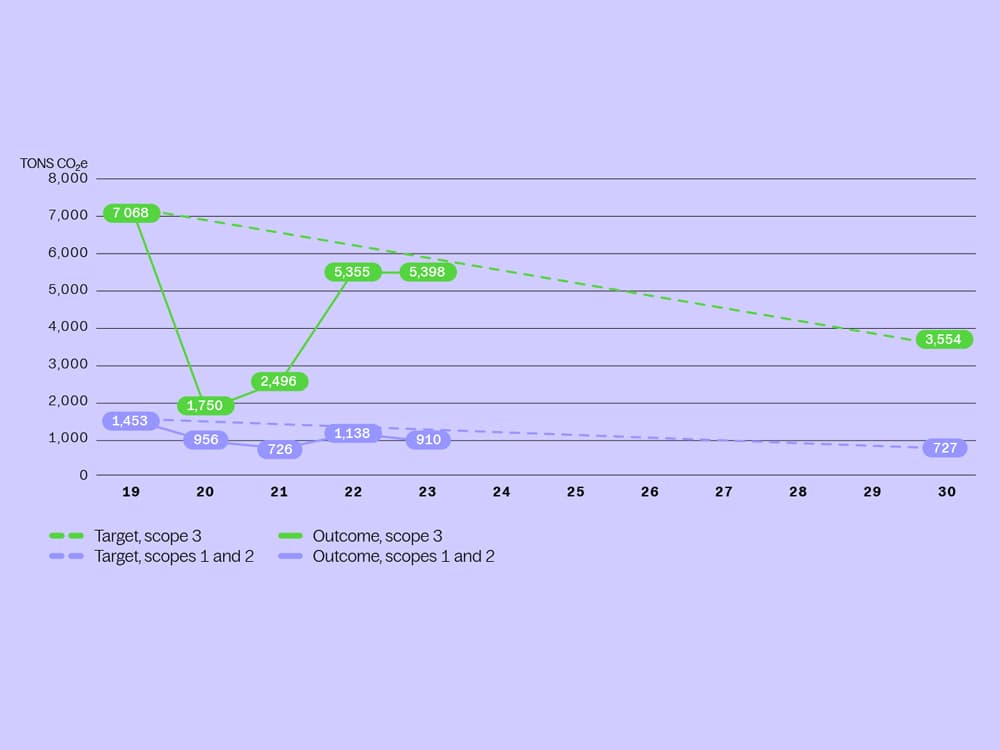 Graph showing Knowit´s commitment regarding decrease of CO2e emissions in accordance with the science-based targets